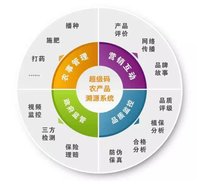 農(nóng)產(chǎn)品追溯的物聯(lián)網(wǎng)應(yīng)用模式解析 信息化與品牌管理雙驅(qū)動